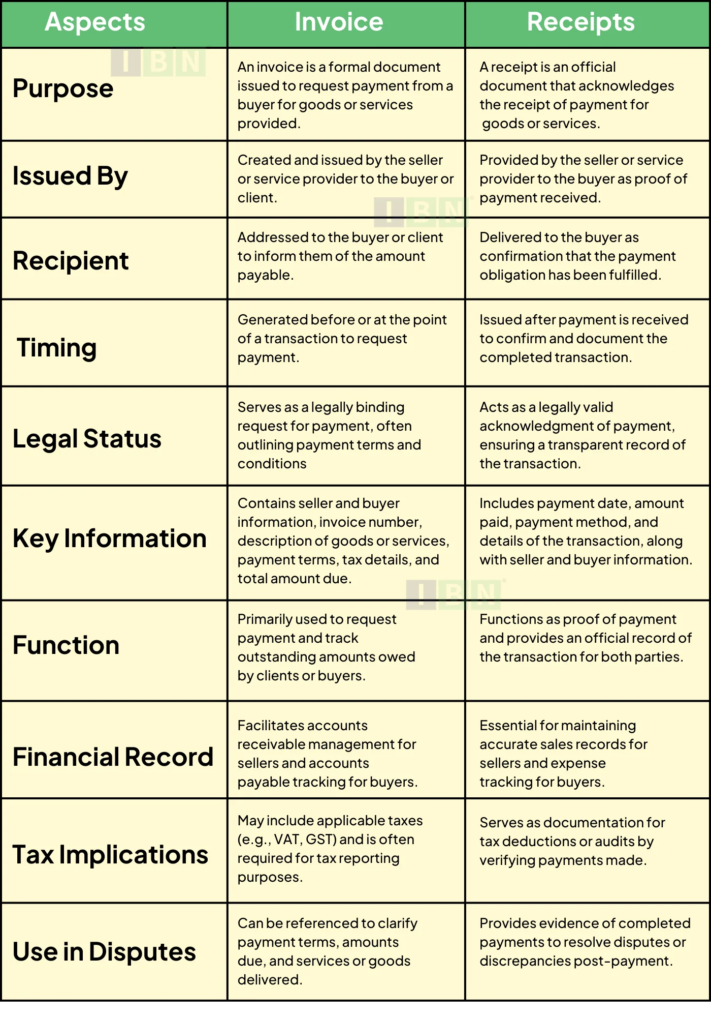 Key Differences Between Invoices vs Receipts 