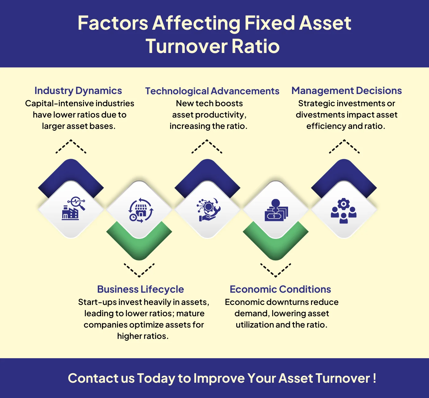 Factors Affecting the Fixed Asset Turnover Ratio 